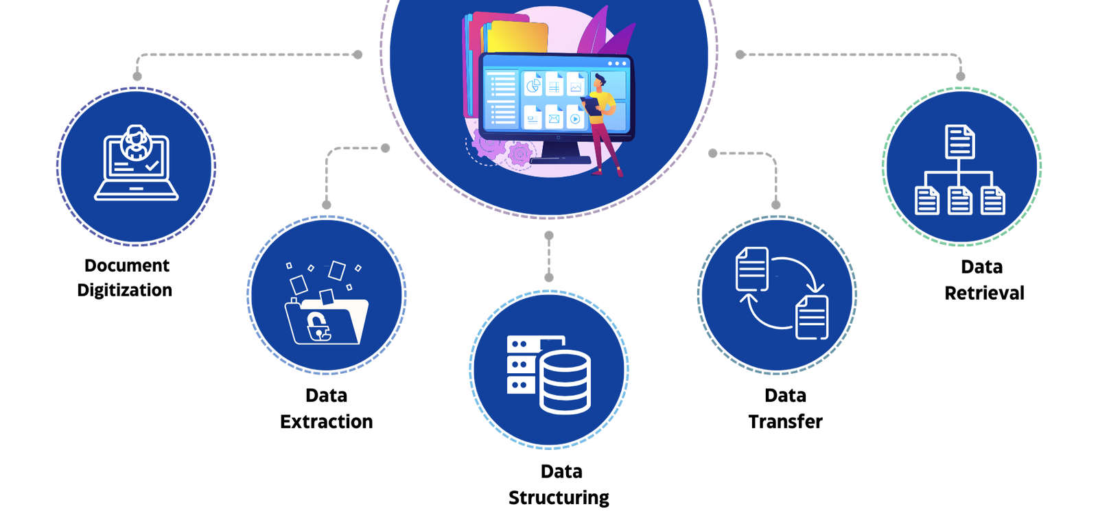 AI-powered document data extraction process flow
